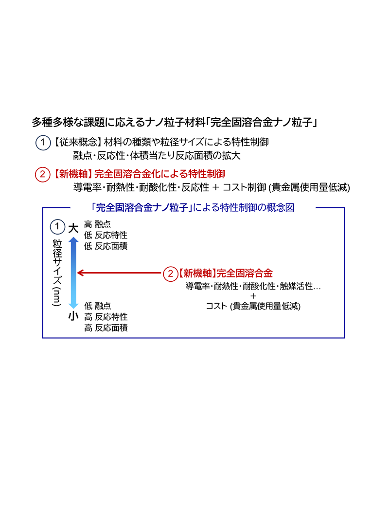 固溶合金ナノ粒子の受託開発・製造・販売