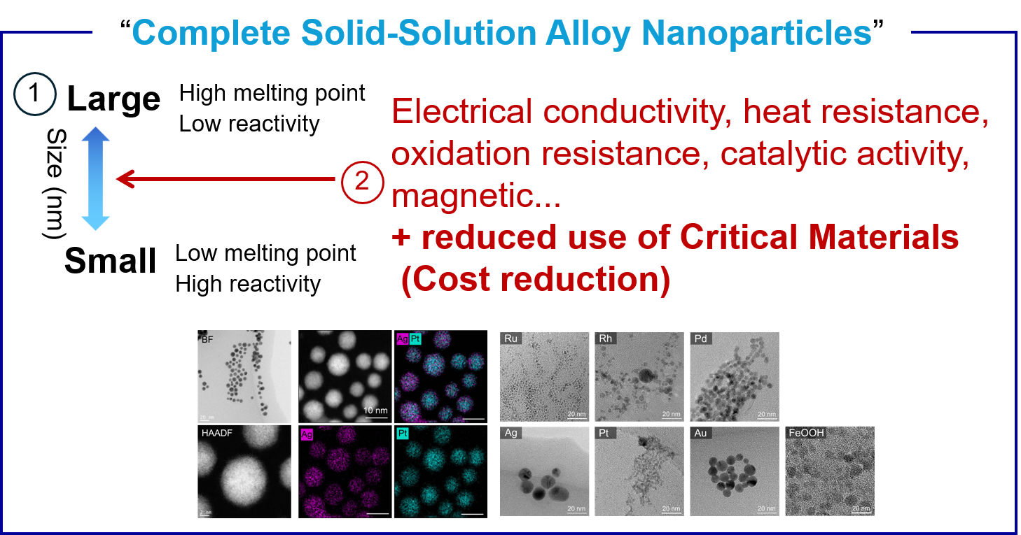 Contract Development, Manufacturing and Sales of Fully Solid-Solution Alloy Nanoparticles